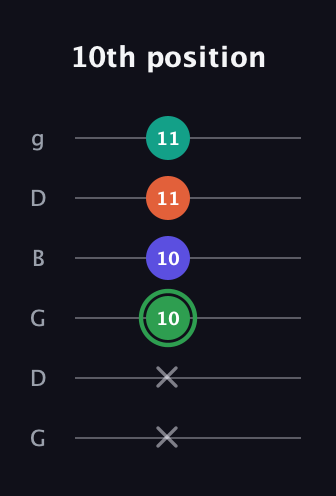 F Augmented Flat 9th guitar tab — 10th position (x x 10 10 11 11) in Open E Tuning (EBEG♯BE) · Capo 3