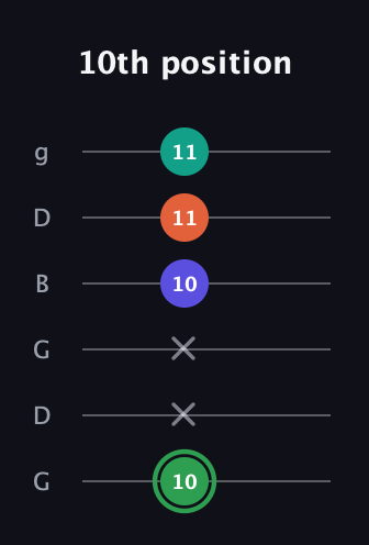 F Augmented Flat 9th guitar tab — 10th position (10 x x 10 11 11) in Open E Tuning (EBEG♯BE) · Capo 3