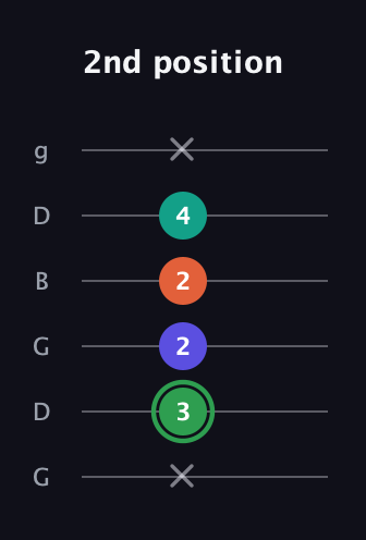F Augmented Flat 9th guitar tab — 2nd position (x 3 2 2 4 x) in Open E Tuning (EBEG♯BE) · Capo 3