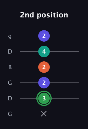 F Augmented Flat 9th guitar tab — 2nd position (x 3 2 2 4 2) in Open E Tuning (EBEG♯BE) · Capo 3