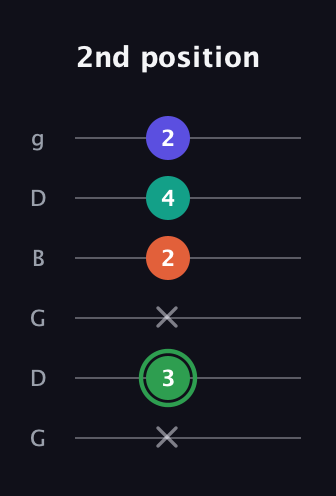 F Augmented Flat 9th guitar tab — 2nd position (x 3 x 2 4 2) in Open E Tuning (EBEG♯BE) · Capo 3