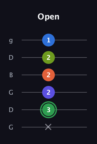 F Augmented-major 7th Sharp 9th guitar tab — Open (x 3 2 2 2 1) in Open E Tuning (EBEG♯BE) · Capo 3