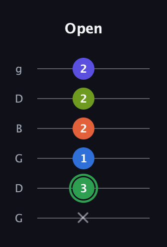 F Augmented-major 7th Sharp 9th guitar tab — Open (x 3 1 2 2 2) in Open E Tuning (EBEG♯BE) · Capo 3