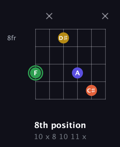 F Augmented Sharp 13th guitar chord — 8th position (10 x 8 10 11 x) fretboard diagram in Open E Tuning (EBEG♯BE) · Capo 3