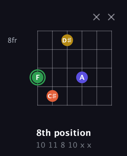 F Augmented Sharp 13th guitar chord — 8th position (10 11 8 10 x x) fretboard diagram in Open E Tuning (EBEG♯BE) · Capo 3