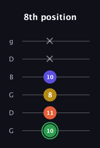 F Augmented Sharp 13th guitar tab — 8th position (10 11 8 10 x x) in Open E Tuning (EBEG♯BE) · Capo 3