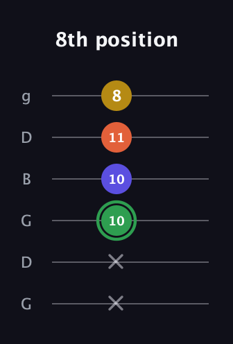 F Augmented Sharp 13th guitar tab — 8th position (x x 10 10 11 8) in Open E Tuning (EBEG♯BE) · Capo 3