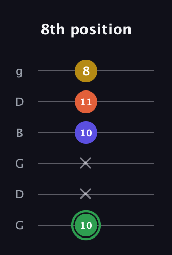 F Augmented Sharp 13th guitar tab — 8th position (10 x x 10 11 8) in Open E Tuning (EBEG♯BE) · Capo 3