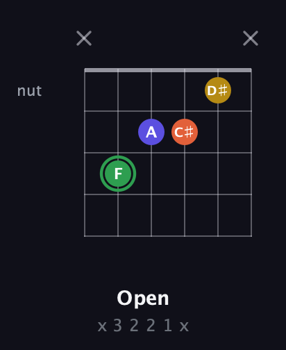 F Augmented Sharp 13th guitar chord — Open (x 3 2 2 1 x) fretboard diagram in Open E Tuning (EBEG♯BE) · Capo 3