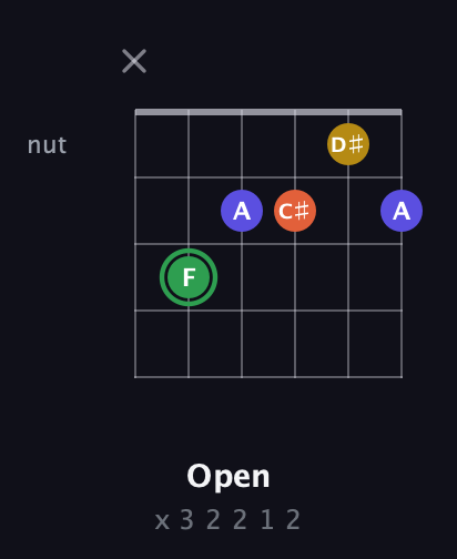 F Augmented Sharp 13th guitar chord — Open (x 3 2 2 1 2) fretboard diagram in Open E Tuning (EBEG♯BE) · Capo 3