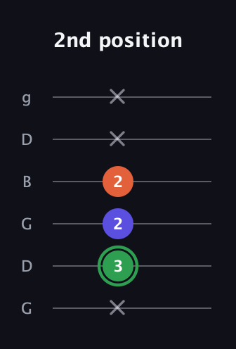 F Augmented guitar tab — 2nd position (x 3 2 2 x x) in Open E Tuning (EBEG♯BE) · Capo 3