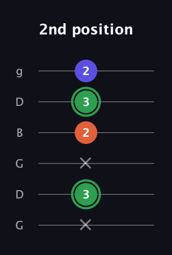F Augmented guitar tab — 2nd position (x 3 x 2 3 2) in Open E Tuning (EBEG♯BE) · Capo 3
