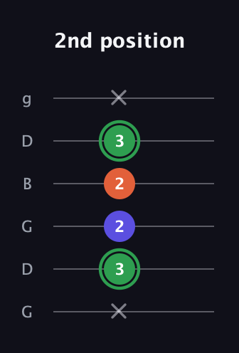 F Augmented guitar tab — 2nd position (x 3 2 2 3 x) in Open E Tuning (EBEG♯BE) · Capo 3