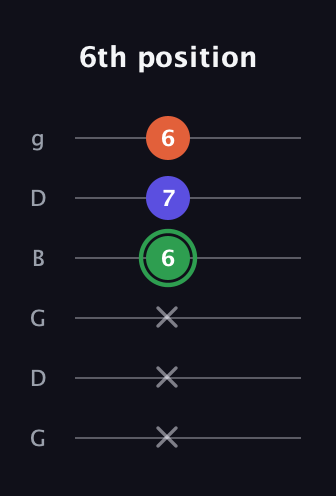 F Augmented guitar tab — 6th position (x x x 6 7 6) in Open E Tuning (EBEG♯BE) · Capo 3