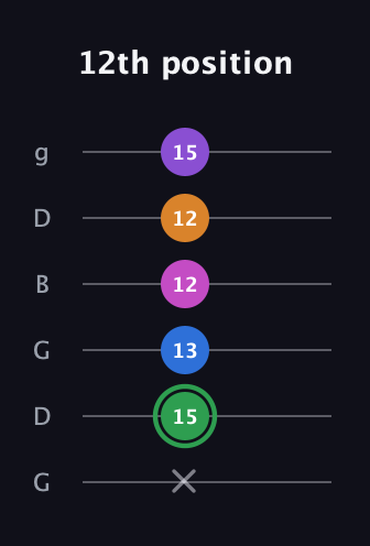 F Diminished 11th Sharp 9th guitar tab — 12th position (x 15 13 12 12 15) in Open E Tuning (EBEG♯BE) · Capo 3