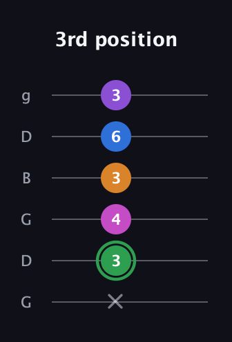 F Diminished 11th Sharp 9th guitar tab — 3rd position (x 3 4 3 6 3) in Open E Tuning (EBEG♯BE) · Capo 3