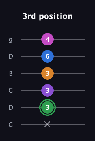 F Diminished 11th Sharp 9th guitar tab — 3rd position (x 3 3 3 6 4) in Open E Tuning (EBEG♯BE) · Capo 3
