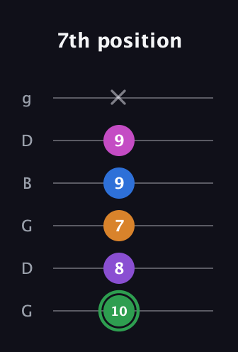 F Diminished 11th Sharp 9th guitar tab — 7th position (10 8 7 9 9 x) in Open E Tuning (EBEG♯BE) · Capo 3