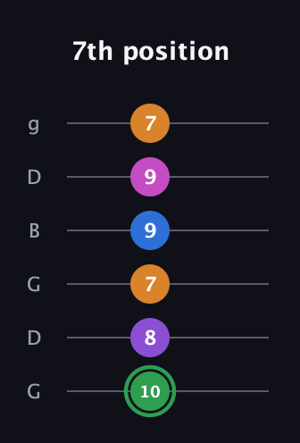 F Diminished 11th Sharp 9th guitar tab — 7th position (10 8 7 9 9 7) in Open E Tuning (EBEG♯BE) · Capo 3