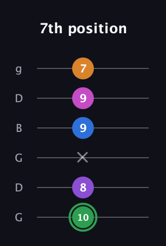 F Diminished 11th Sharp 9th guitar tab — 7th position (10 8 x 9 9 7) in Open E Tuning (EBEG♯BE) · Capo 3