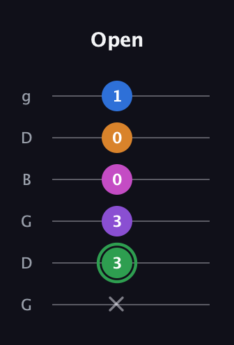 F Diminished 11th Sharp 9th guitar tab — Open (x 3 3 0 0 1) in Open E Tuning (EBEG♯BE) · Capo 3