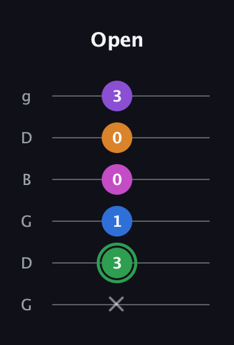 F Diminished 11th Sharp 9th guitar tab — Open (x 3 1 0 0 3) in Open E Tuning (EBEG♯BE) · Capo 3