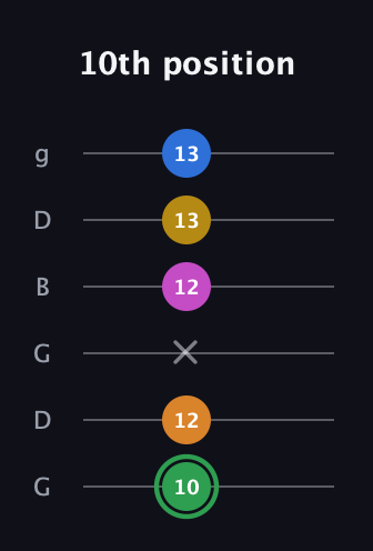 F Diminished 7th Sharp 13th guitar tab — 10th position (10 12 x 12 13 13) in Open E Tuning (EBEG♯BE) · Capo 3