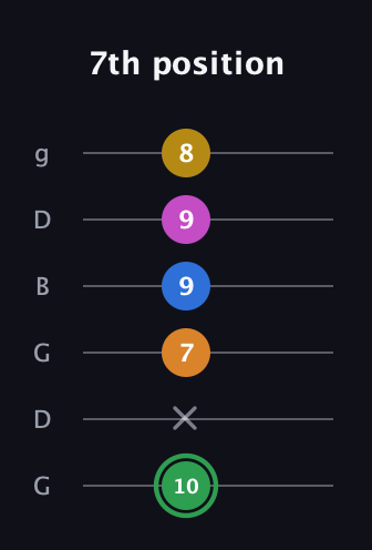 F Diminished 7th Sharp 13th guitar tab — 7th position (10 x 7 9 9 8) in Open E Tuning (EBEG♯BE) · Capo 3