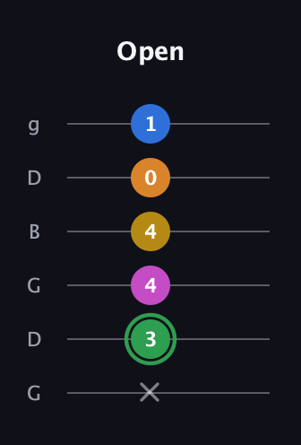 F Diminished 7th Sharp 13th guitar tab — Open (x 3 4 4 0 1) in Open E Tuning (EBEG♯BE) · Capo 3