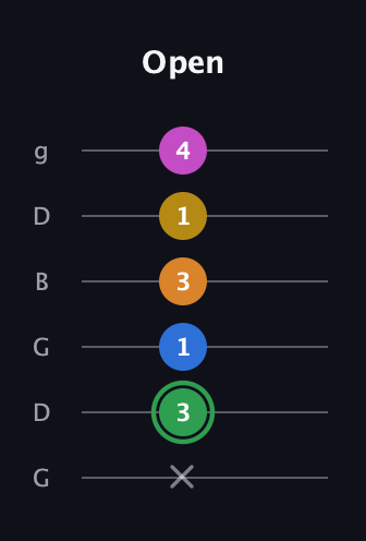 F Diminished 7th Sharp 13th guitar tab — Open (x 3 1 3 1 4) in Open E Tuning (EBEG♯BE) · Capo 3