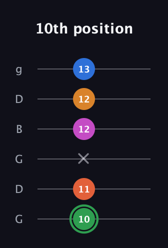 F Diminished 7th Sharp 5th guitar tab — 10th position (10 11 x 12 12 13) in Open E Tuning (EBEG♯BE) · Capo 3