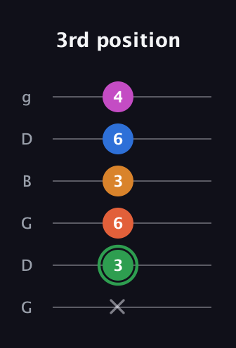 F Diminished 7th Sharp 5th guitar tab — 3rd position (x 3 6 3 6 4) in Open E Tuning (EBEG♯BE) · Capo 3