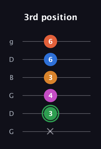 F Diminished 7th Sharp 5th guitar tab — 3rd position (x 3 4 3 6 6) in Open E Tuning (EBEG♯BE) · Capo 3
