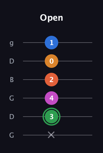 F Diminished 7th Sharp 5th guitar tab — Open (x 3 4 2 0 1) in Open E Tuning (EBEG♯BE) · Capo 3