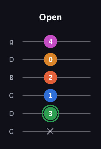 F Diminished 7th Sharp 5th guitar tab — Open (x 3 1 2 0 4) in Open E Tuning (EBEG♯BE) · Capo 3