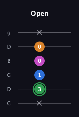 F Diminished 7th Sharp 9th guitar tab — Open (x 3 1 0 0 x) in Open E Tuning (EBEG♯BE) · Capo 3