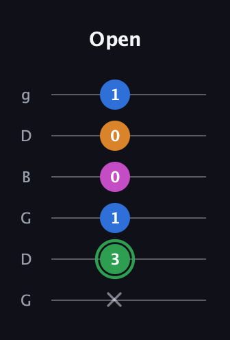 F Diminished 7th Sharp 9th guitar tab — Open (x 3 1 0 0 1) in Open E Tuning (EBEG♯BE) · Capo 3
