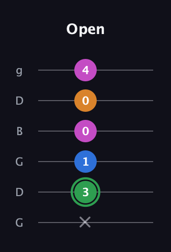 F Diminished 7th Sharp 9th guitar tab — Open (x 3 1 0 0 4) in Open E Tuning (EBEG♯BE) · Capo 3