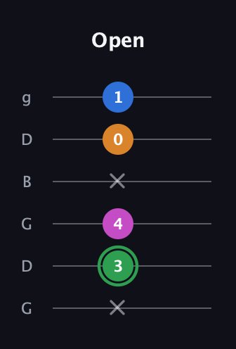 F Diminished 7th Sharp 9th guitar tab — Open (x 3 4 x 0 1) in Open E Tuning (EBEG♯BE) · Capo 3