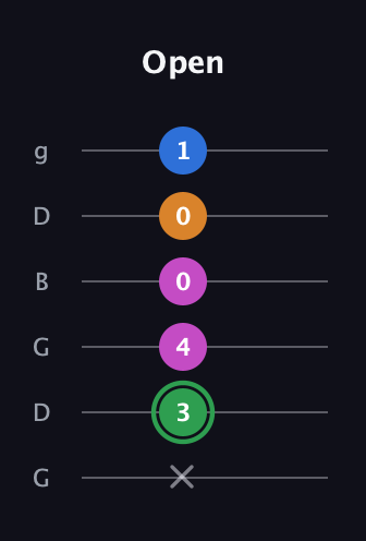 F Diminished 7th Sharp 9th guitar tab — Open (x 3 4 0 0 1) in Open E Tuning (EBEG♯BE) · Capo 3