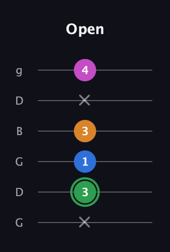 F Diminished 7th Sharp 9th guitar tab — Open (x 3 1 3 x 4) in Open E Tuning (EBEG♯BE) · Capo 3