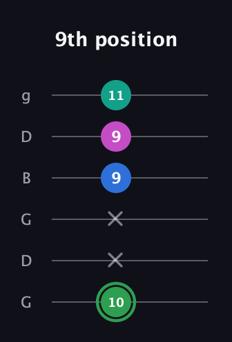 F Diminished Flat 9th guitar tab — 9th position (10 x x 9 9 11) in Open E Tuning (EBEG♯BE) · Capo 3