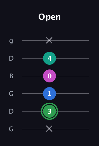 F Diminished Flat 9th guitar tab — Open (x 3 1 0 4 x) in Open E Tuning (EBEG♯BE) · Capo 3