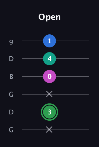 F Diminished Flat 9th guitar tab — Open (x 3 x 0 4 1) in Open E Tuning (EBEG♯BE) · Capo 3