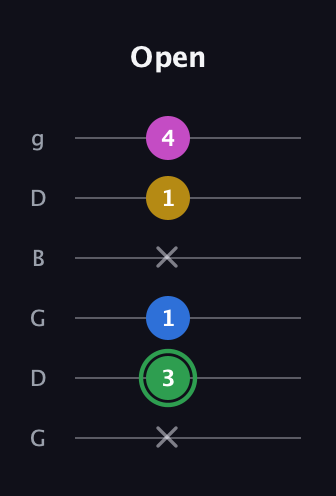 F Diminished Sharp 13th guitar tab — Open (x 3 1 x 1 4) in Open E Tuning (EBEG♯BE) · Capo 3