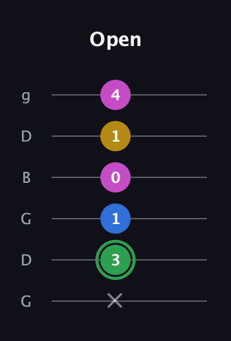 F Diminished Sharp 13th guitar tab — Open (x 3 1 0 1 4) in Open E Tuning (EBEG♯BE) · Capo 3