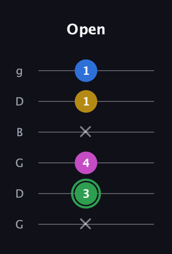 F Diminished Sharp 13th guitar tab — Open (x 3 4 x 1 1) in Open E Tuning (EBEG♯BE) · Capo 3
