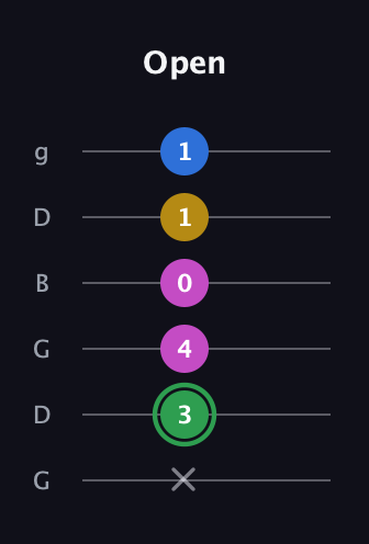 F Diminished Sharp 13th guitar tab — Open (x 3 4 0 1 1) in Open E Tuning (EBEG♯BE) · Capo 3