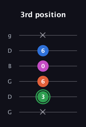 F Diminished Sharp 5th guitar tab — 3rd position (x 3 6 0 6 x) in Open E Tuning (EBEG♯BE) · Capo 3