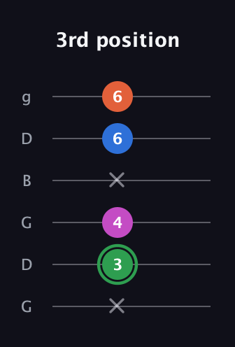 F Diminished Sharp 5th guitar tab — 3rd position (x 3 4 x 6 6) in Open E Tuning (EBEG♯BE) · Capo 3